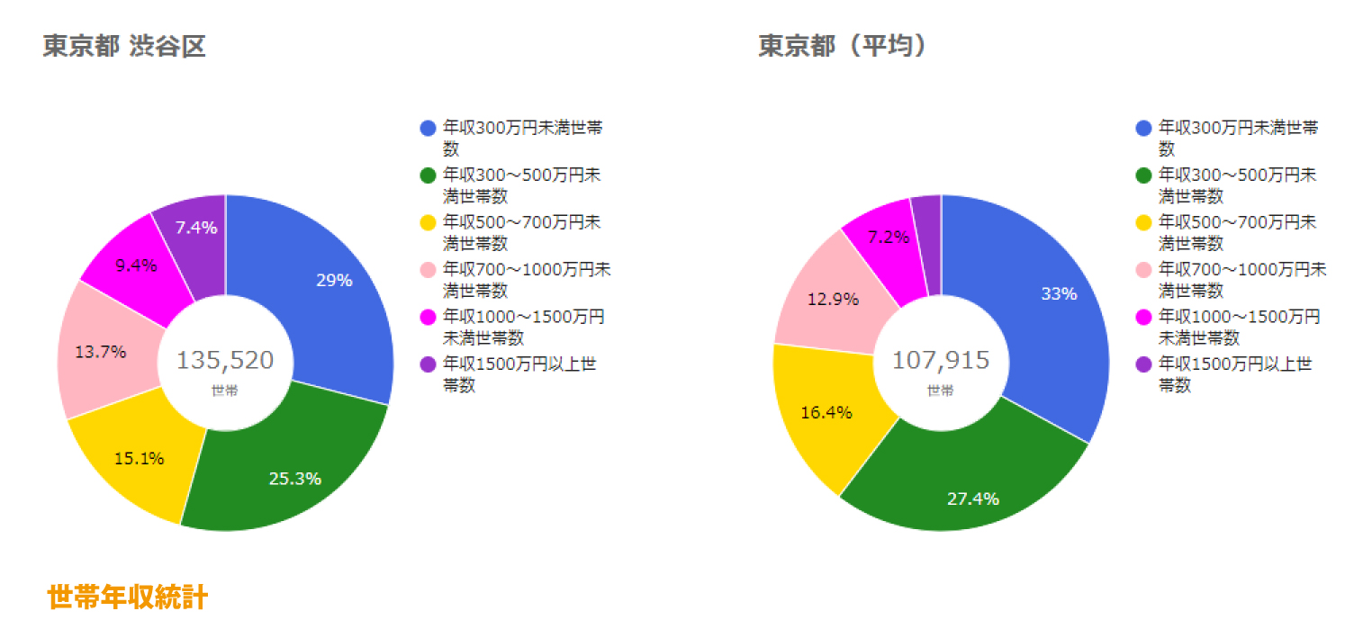 渋谷区世帯年収統計