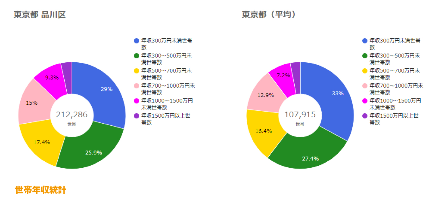 品川区世帯年収統計