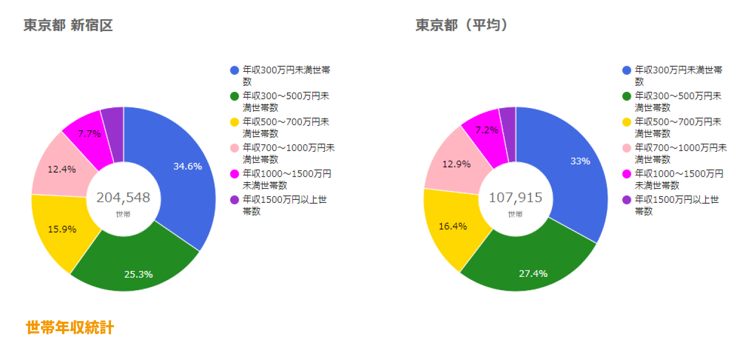 新宿区世帯年収統計