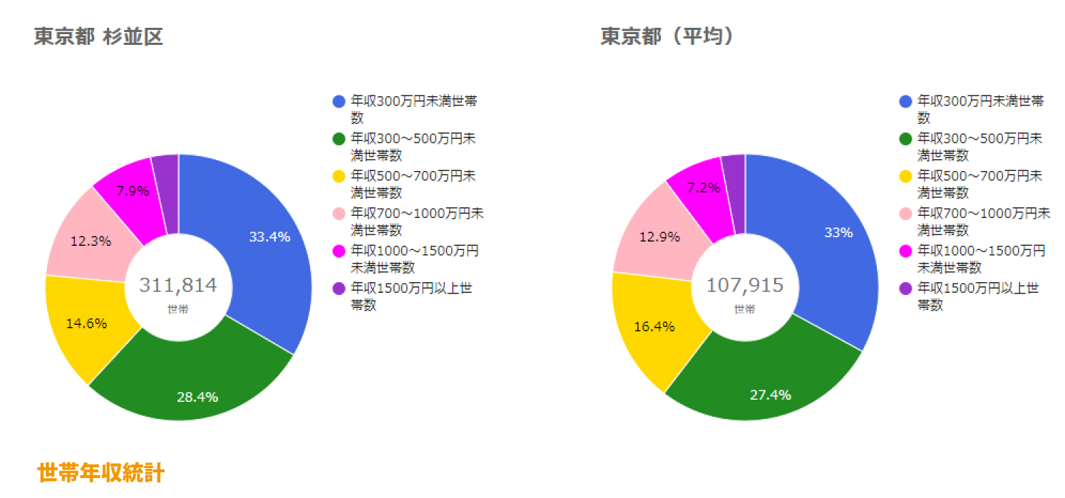 杉並区世帯年収統計