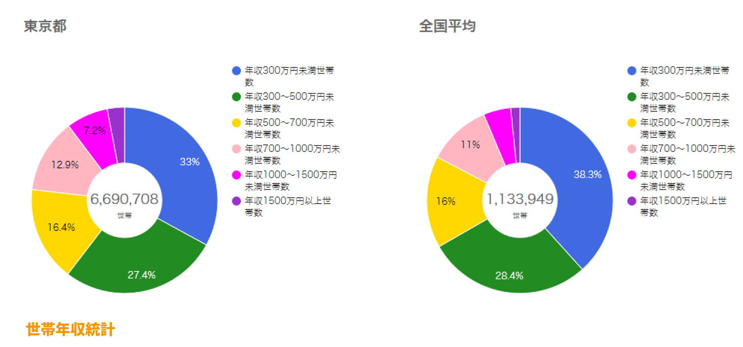 東京都世帯年収統計