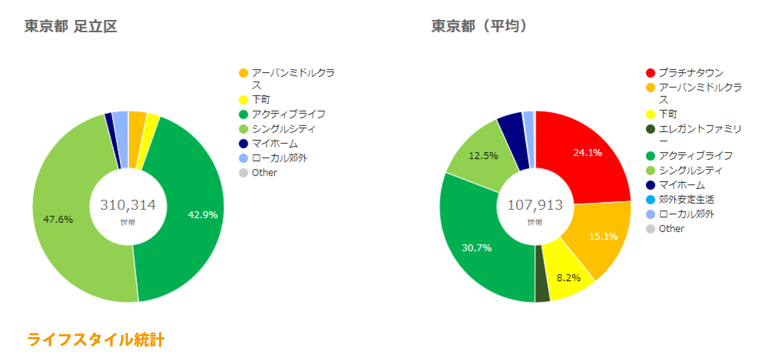 足立区ライフスタイル統計