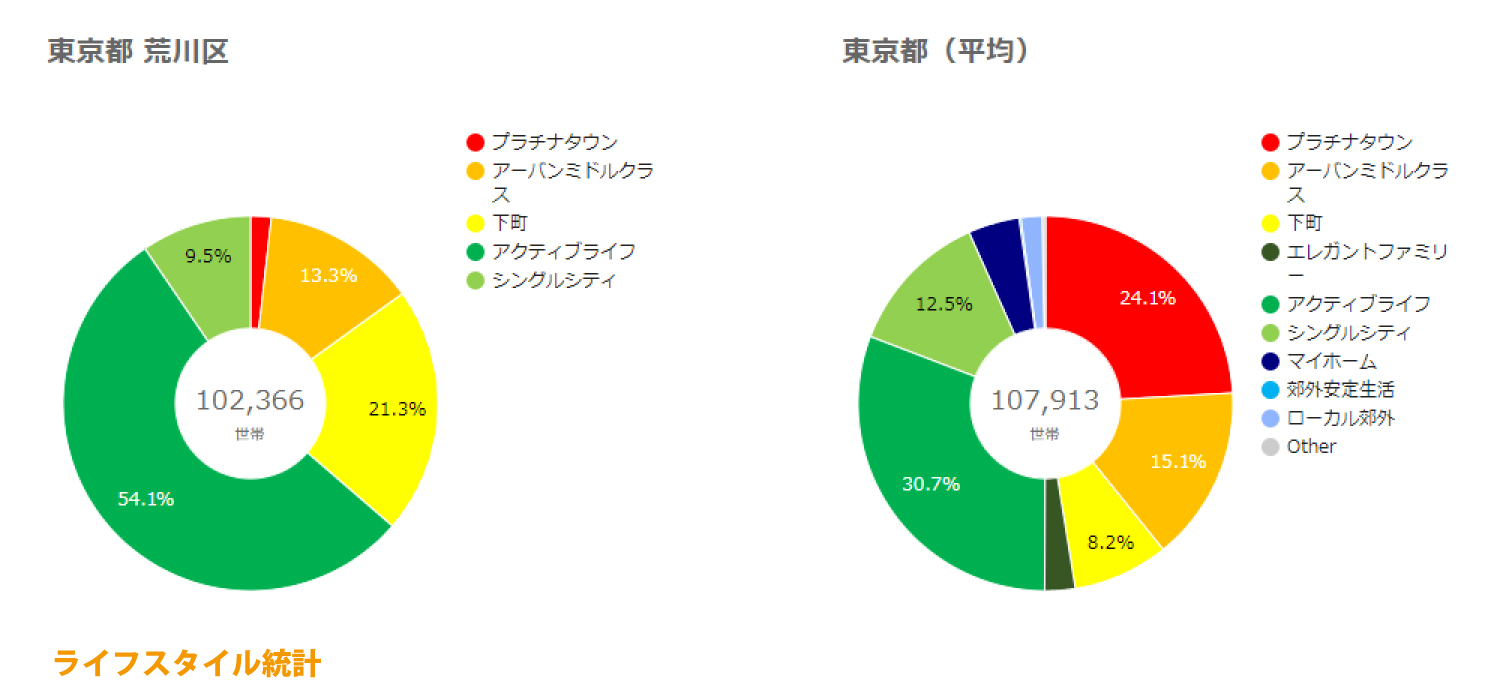 荒川区ライフスタイル統計