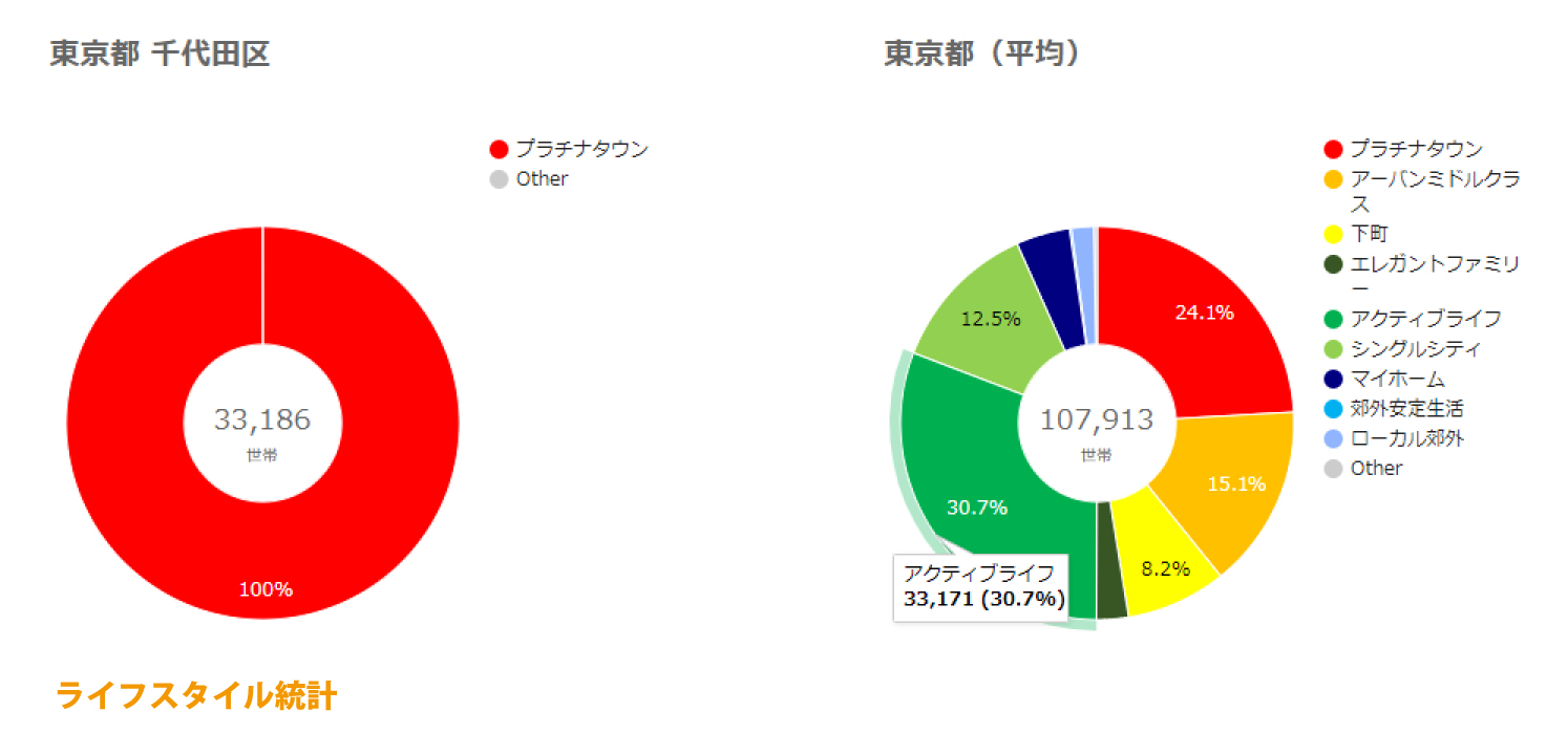 千代田区ライフスタイル統計