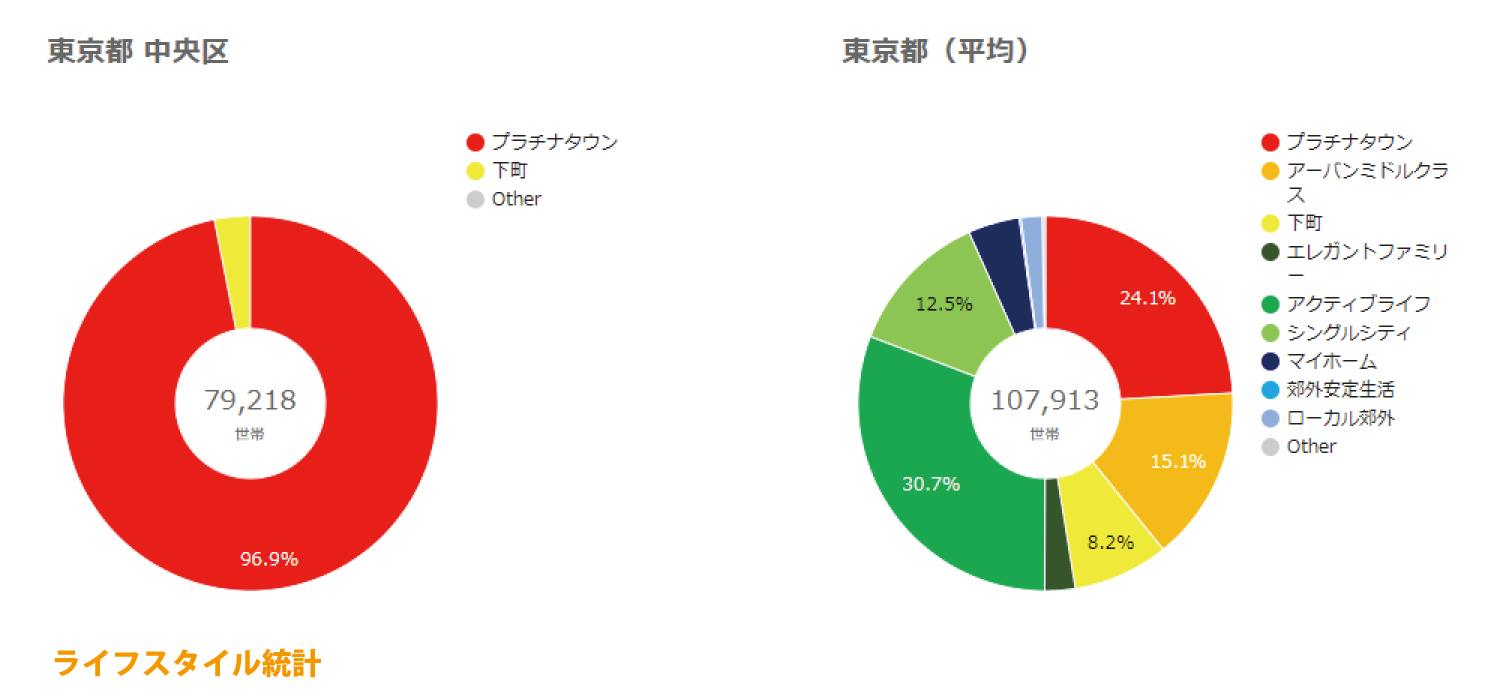 中央区ライフスタイル統計