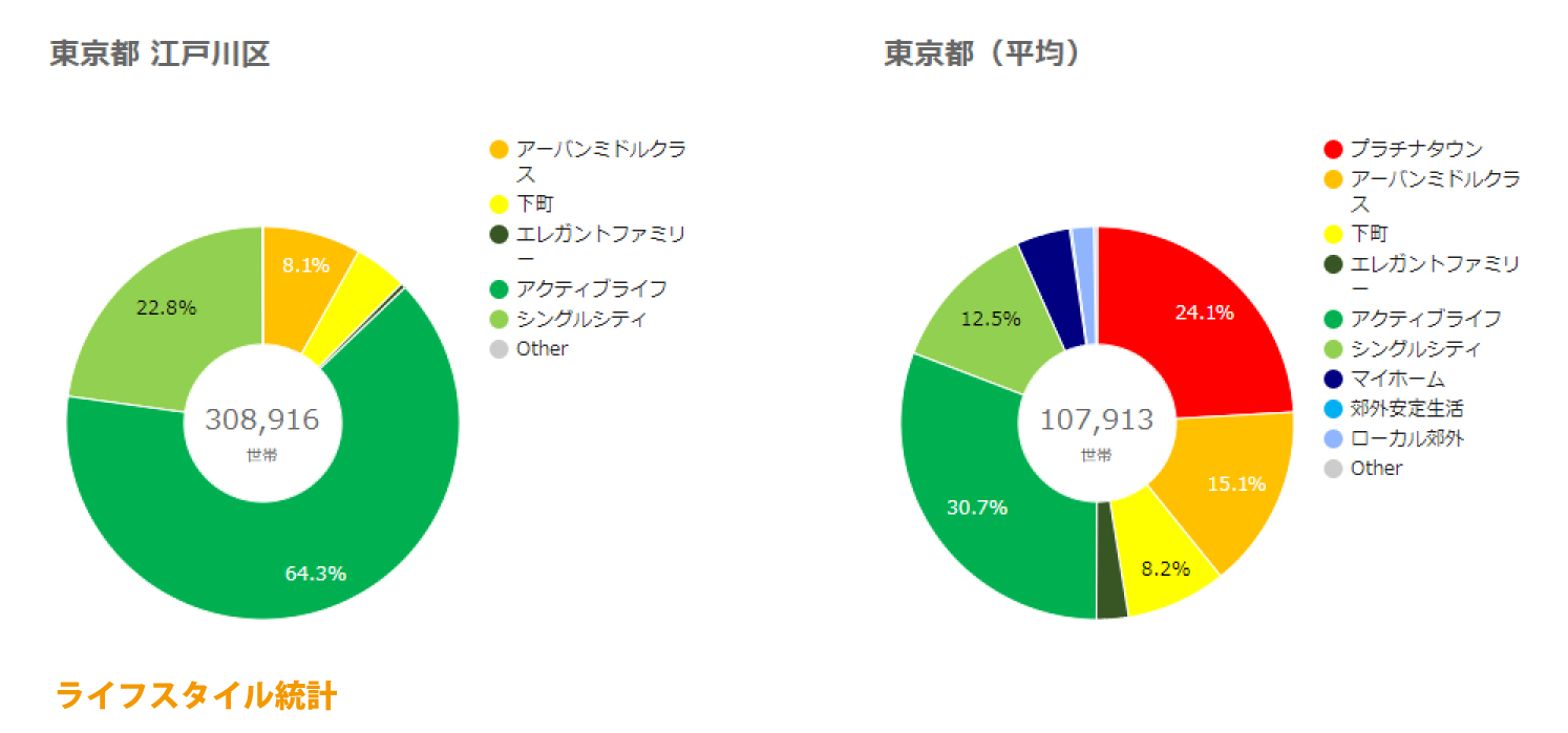 江戸川区ライフスタイル統計