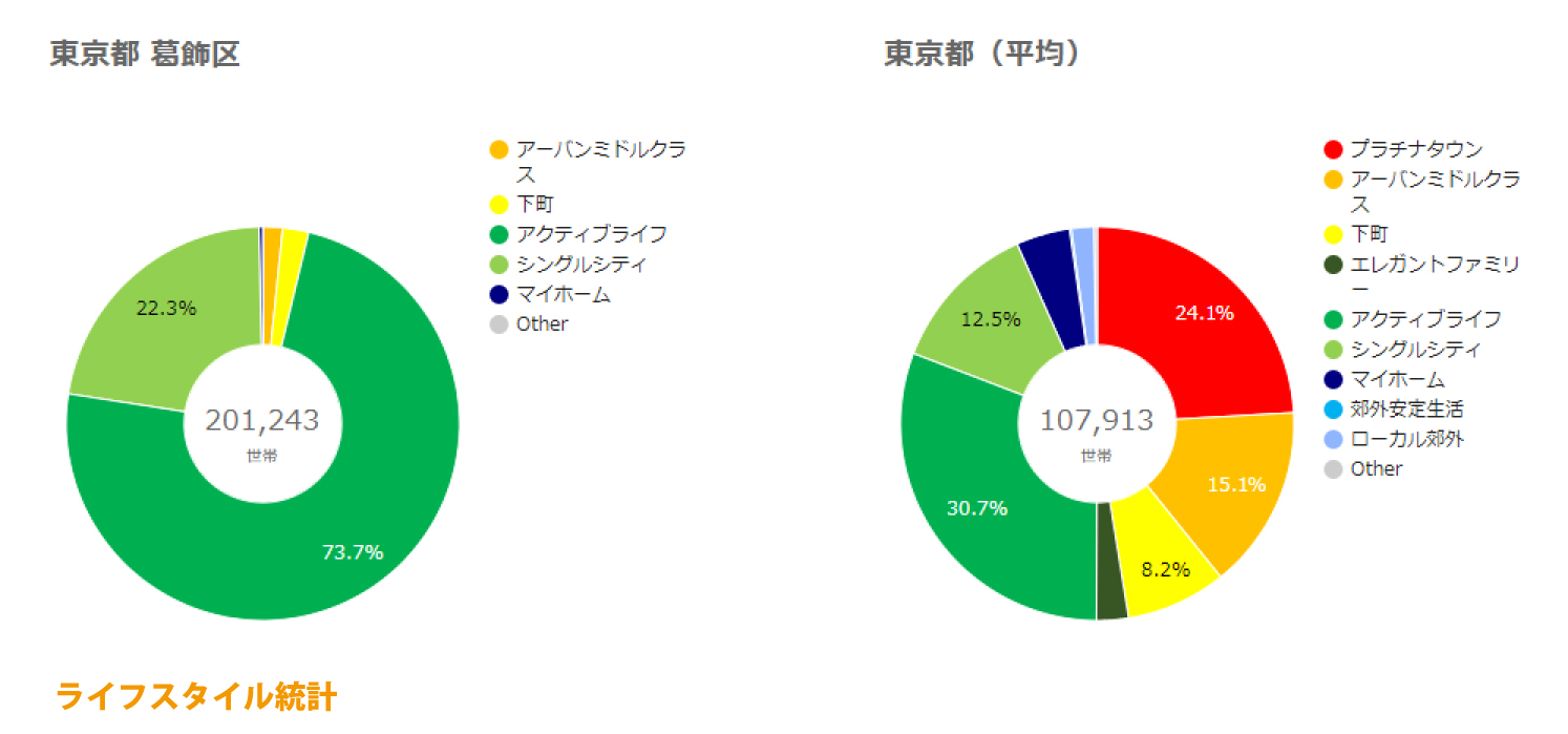 葛飾区ライフスタイル統計