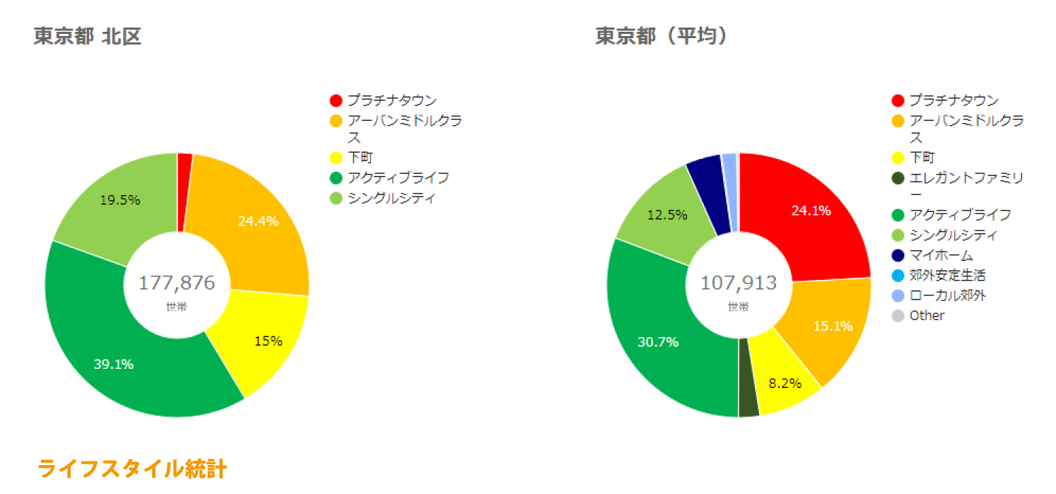 北区ライフスタイル統計