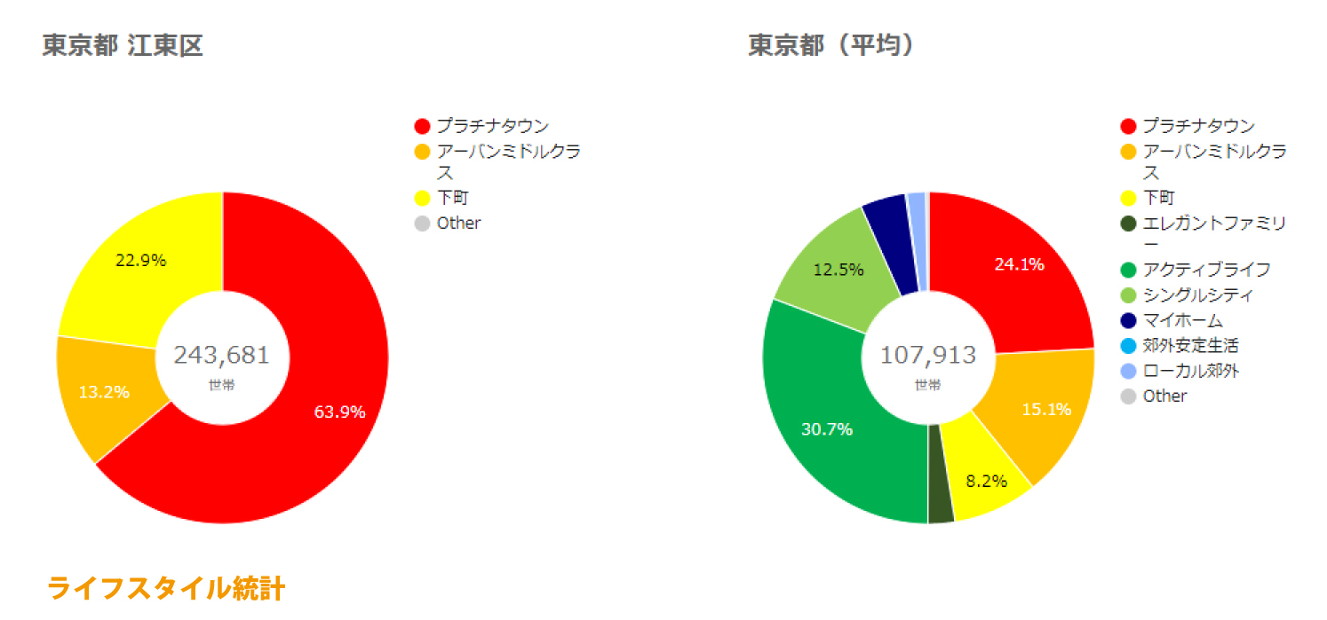 江東区ライフスタイル統計