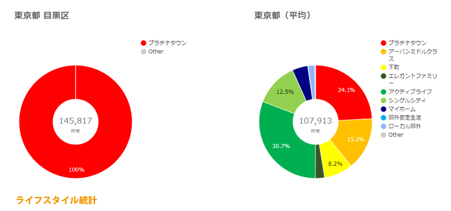 目黒区ライフスタイル統計