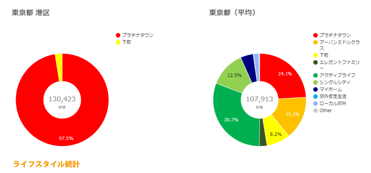 港区ライフスタイル統計