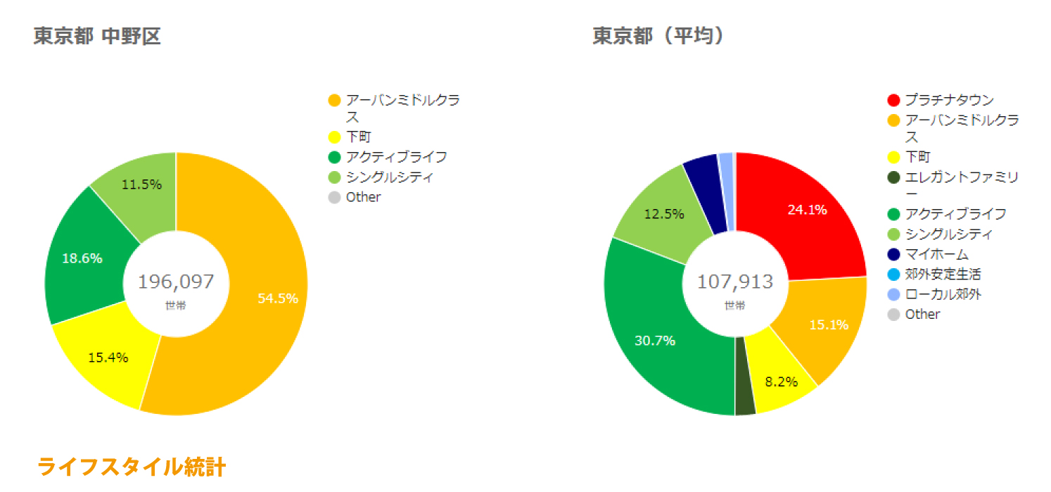 中野区ライフスタイル統計