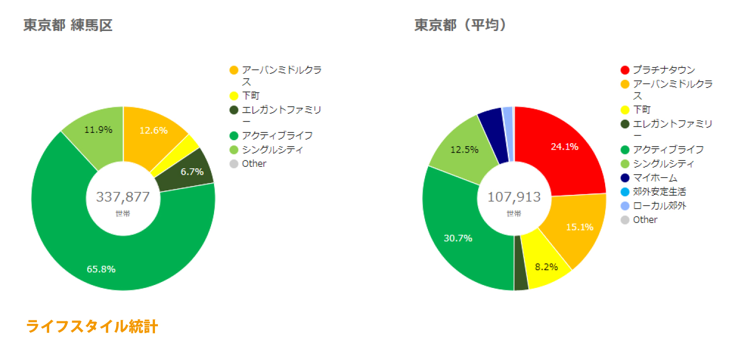 練馬区ライフスタイル統計