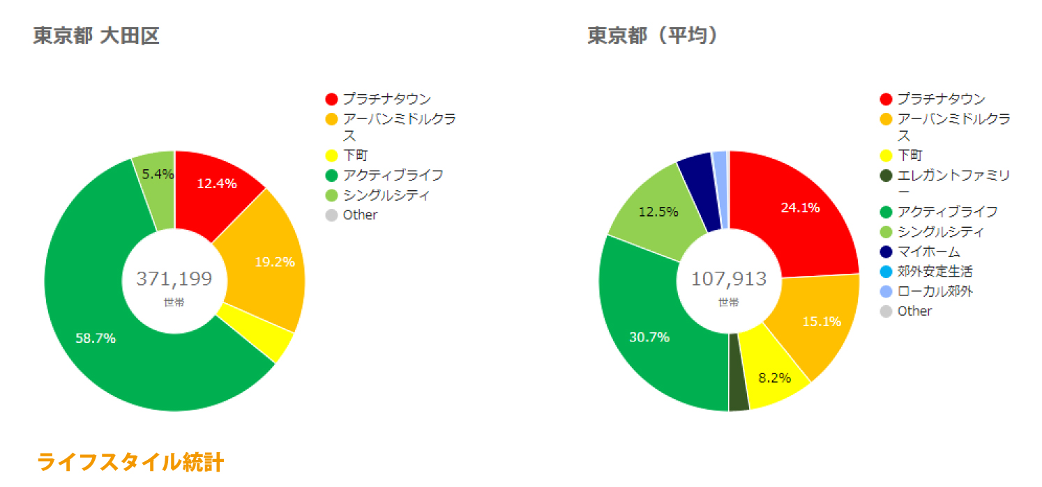 大田区ライフスタイル統計