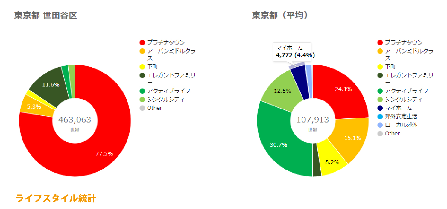 世田谷区ライフスタイル統計