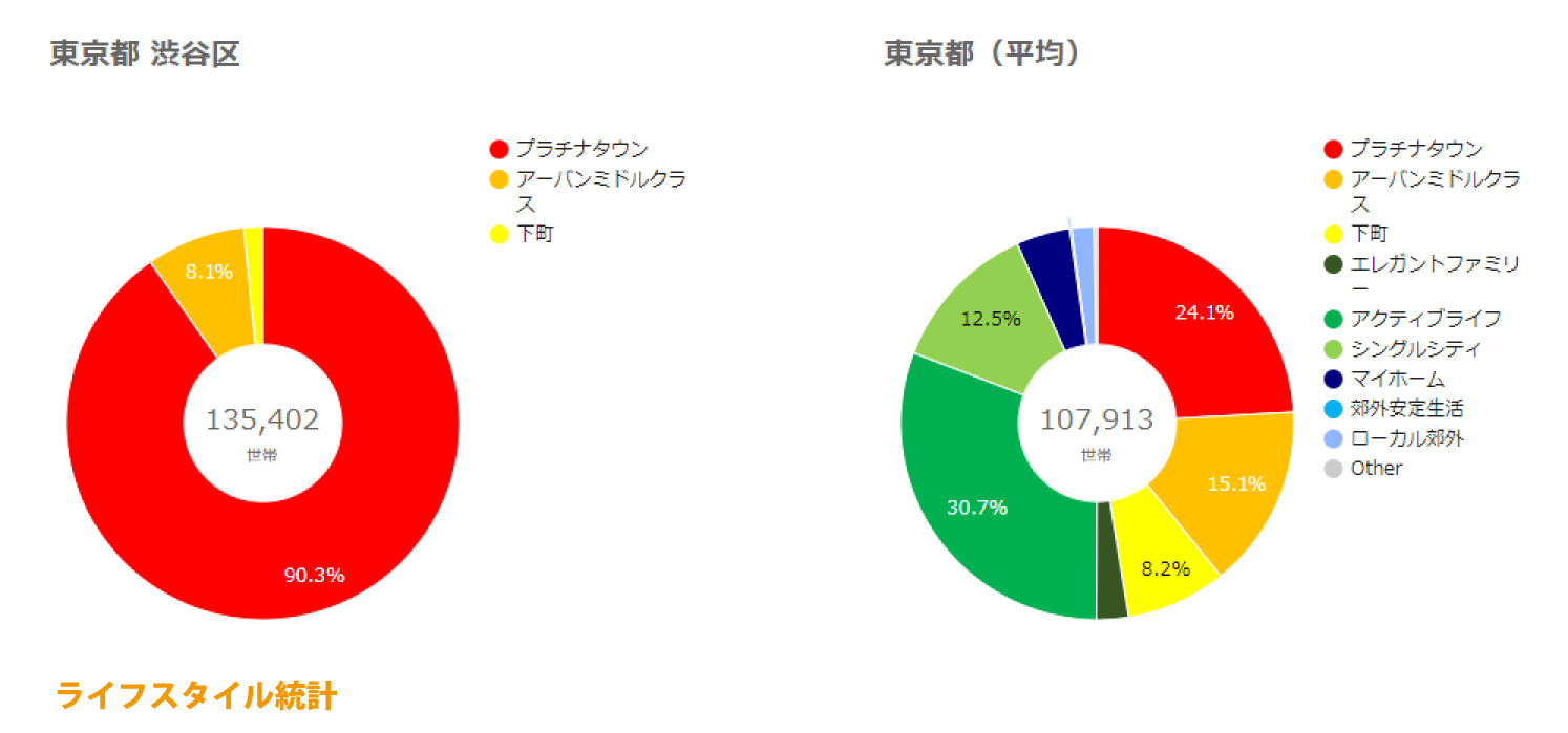 渋谷区ライフスタイル統計