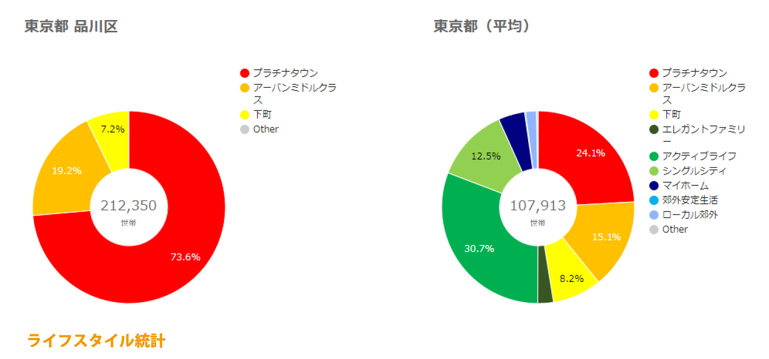 品川区ライフスタイル統計