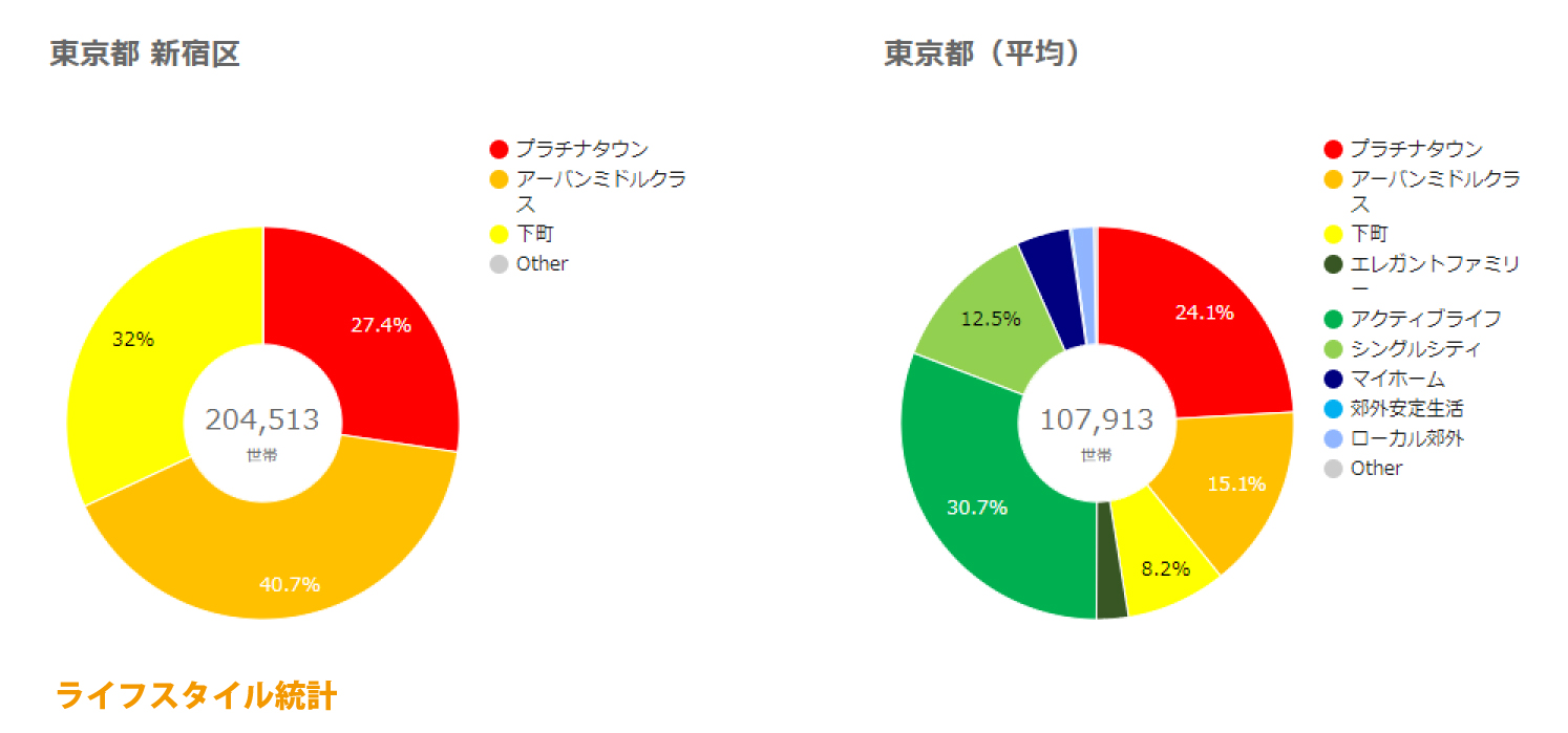 新宿区ライフスタイル統計