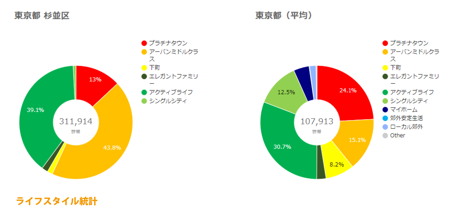 杉並区ライフスタイル統計