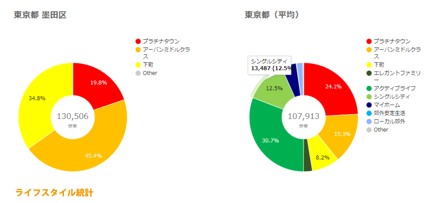 墨田区ライフスタイル統計