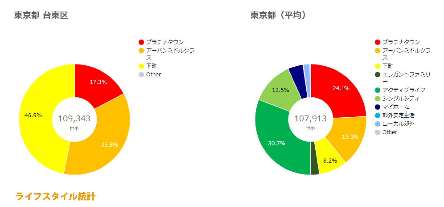 台東区ライフスタイル統計