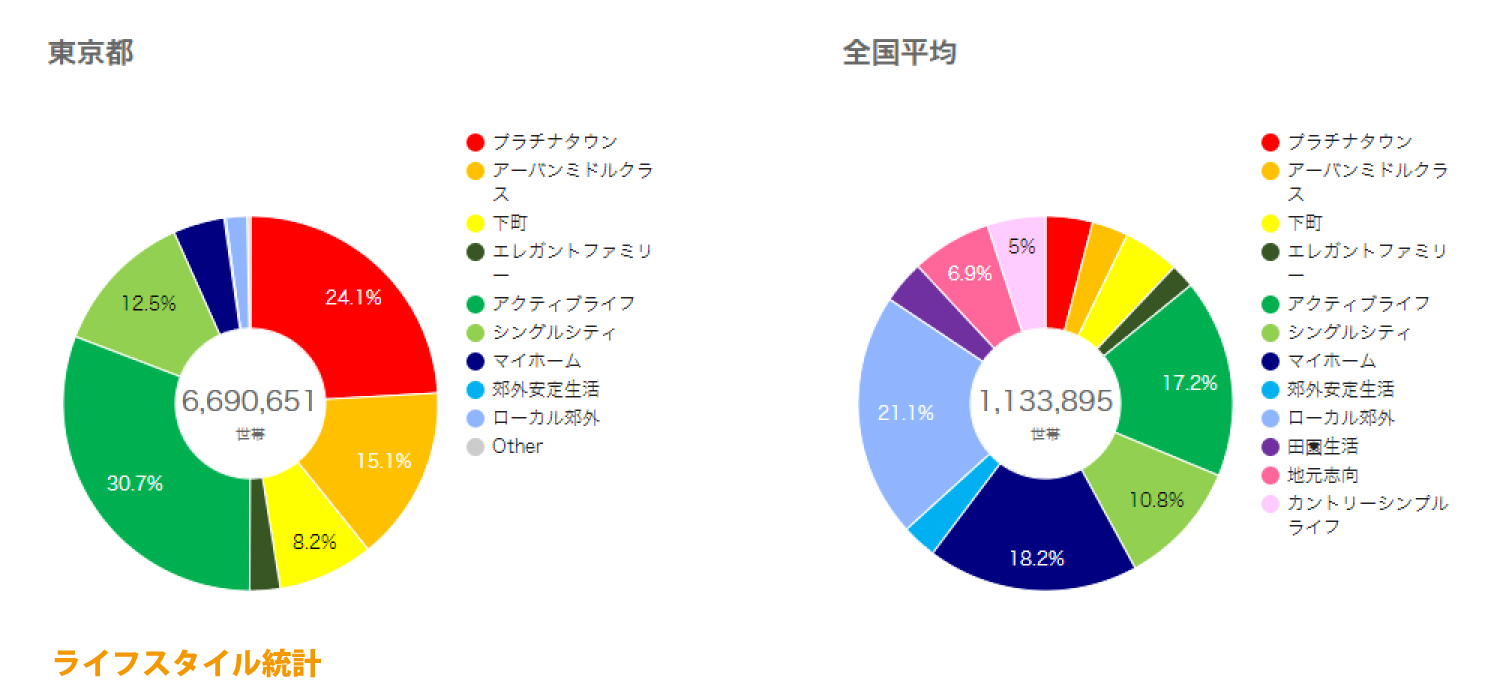 東京都ライフスタイル統計