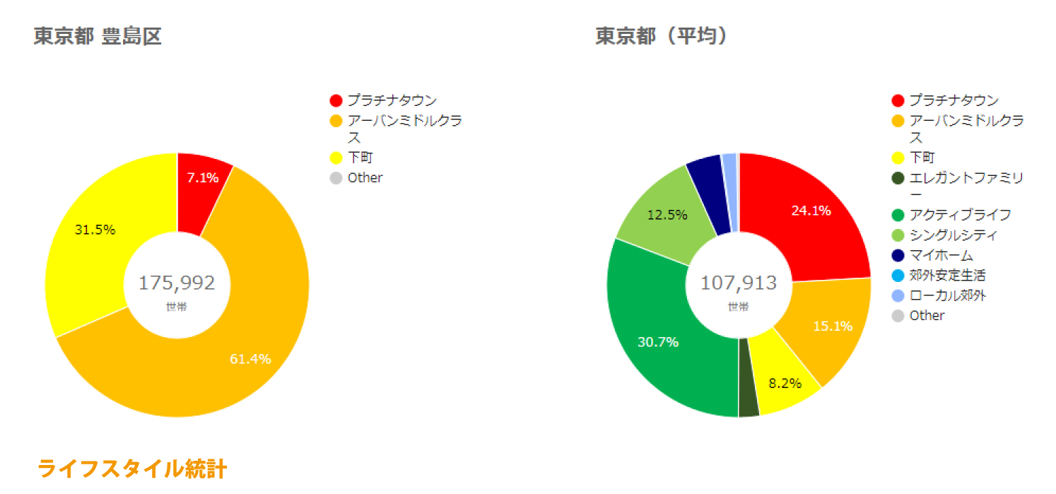 豊島区ライフスタイル統計